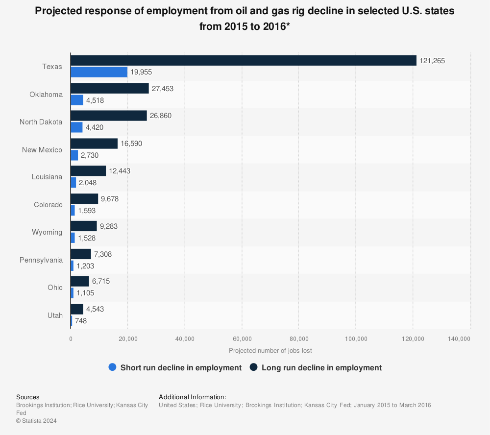 Statistic: Projected response of employment from oil and gas rig decline in selected U.S. states from 2015 to 2016*  | Statista