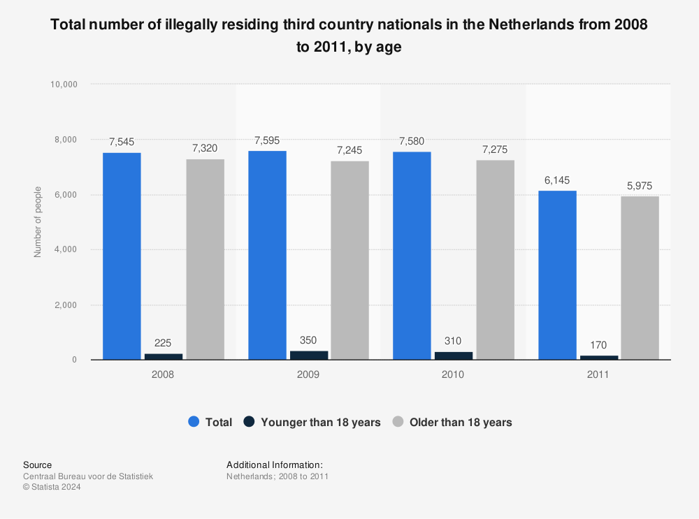 Statistic: Total number of illegally residing third country nationals in the Netherlands from 2008 to 2011, by age  | Statista