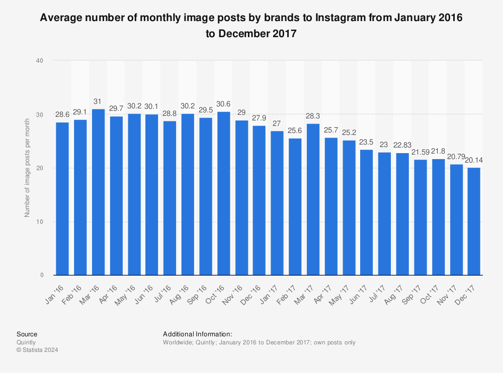 Statistic: Average number of monthly image posts by brands to Instagram from January 2016 to December 2017 | Statista