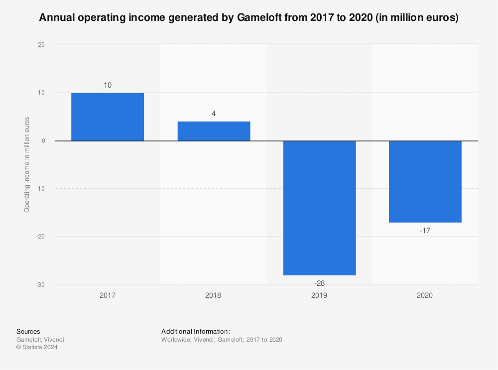 Statistic: Annual operating income generated by Gameloft from 2017 to 2020 (in million euros) | Statista
