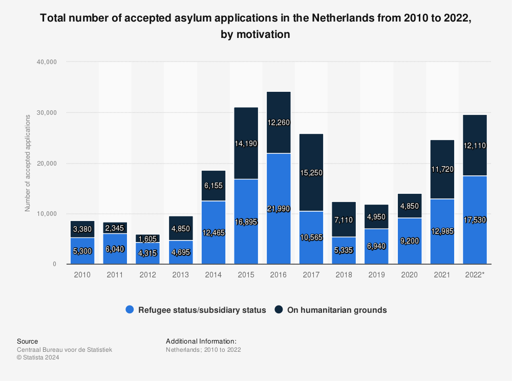 Statistic: Total number of accepted asylum applications in the Netherlands from 2010 to 2021, by motivation | Statista