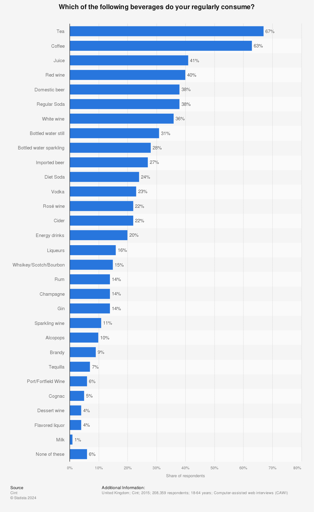 Statistic: Which of the following beverages do your regularly consume? | Statista