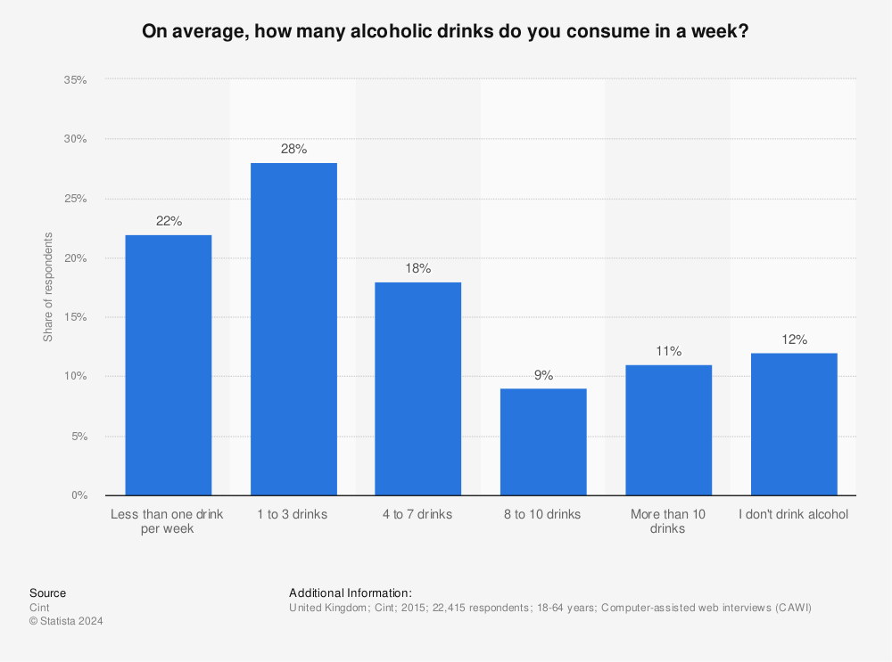 Statistic: On average, how many alcoholic drinks do you consume in a week? | Statista