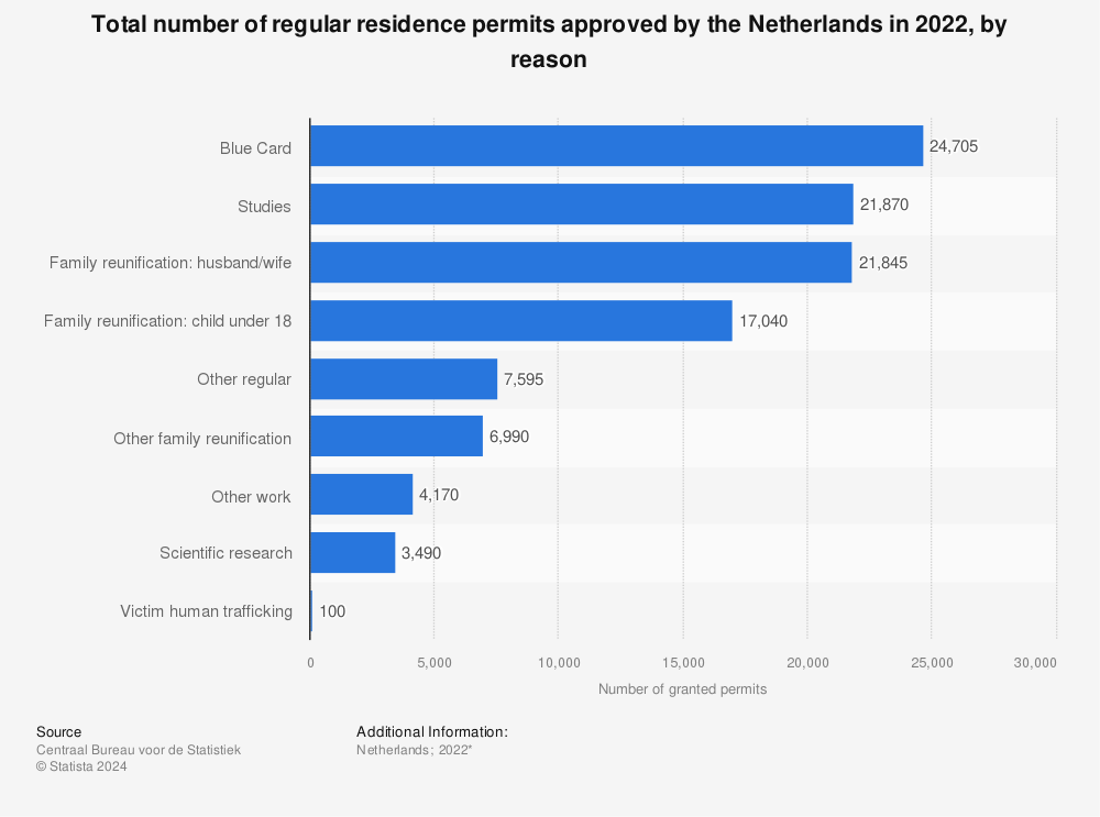 Statistic: Total number of regular residence permits approved by the Netherlands in 2020, by reason | Statista