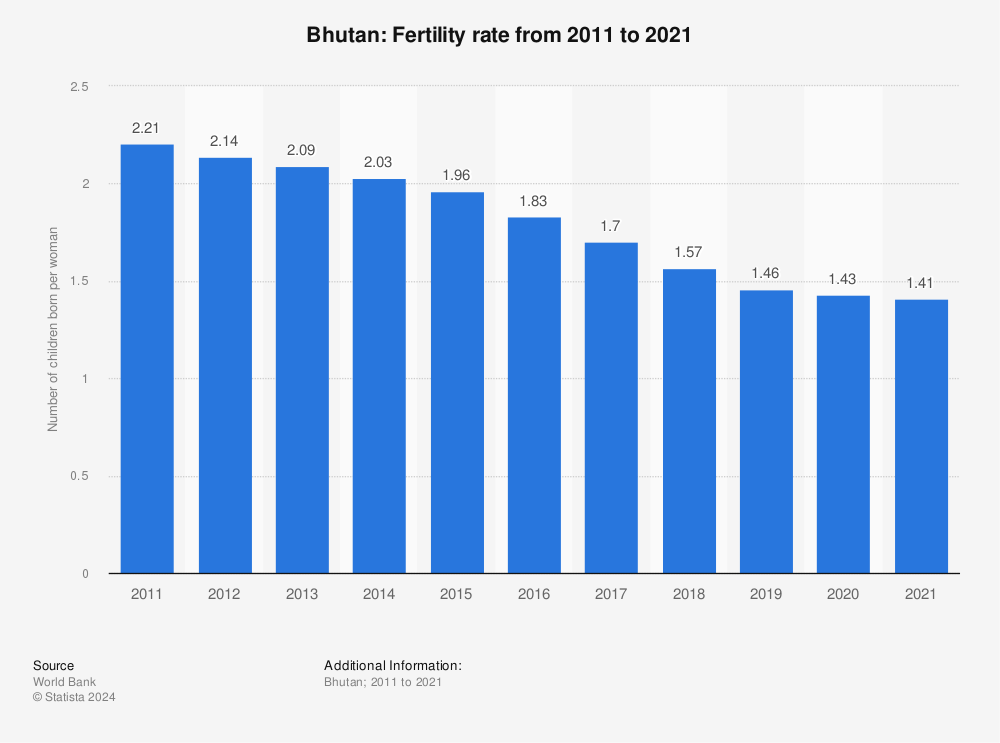 Statistic: Bhutan: Fertility rate from 2009 to 2019 | Statista