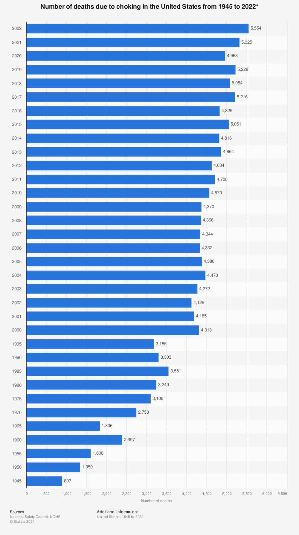 Statistic: Number of deaths due to choking in the United States from 1945 to 2020* | Statista
