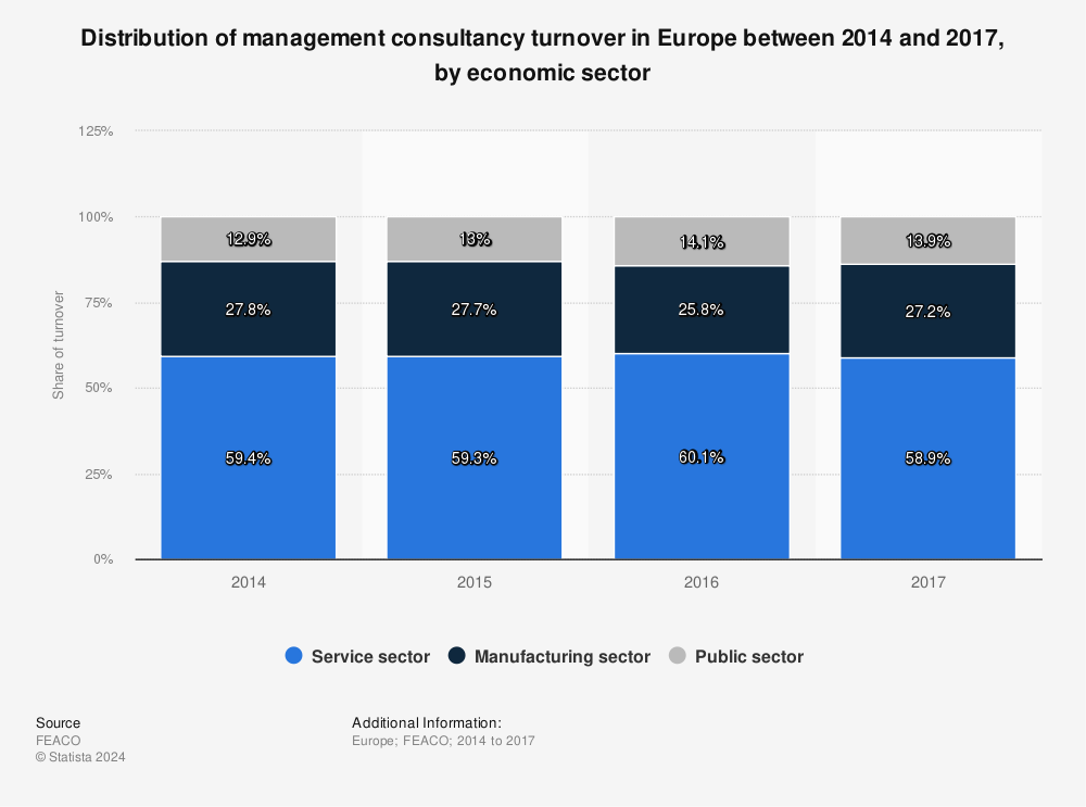 Statistic: Distribution of management consultancy turnover in Europe between 2014 and 2017, by economic sector | Statista
