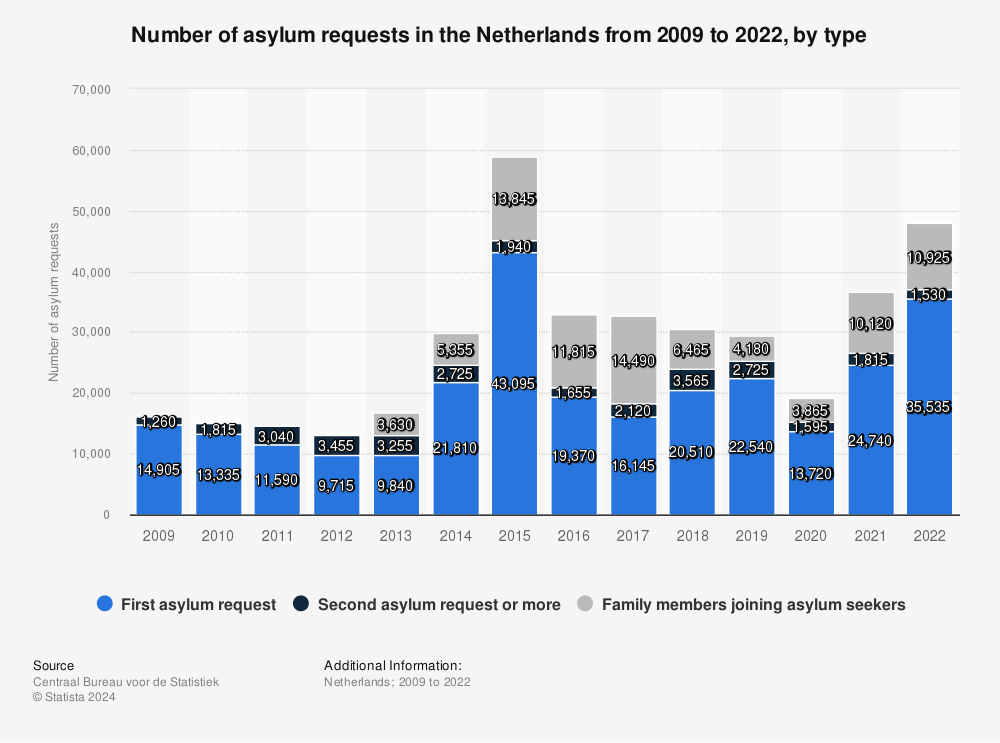 Statistic: Number of asylum requests in the Netherlands from 2009 to 2022, by type | Statista