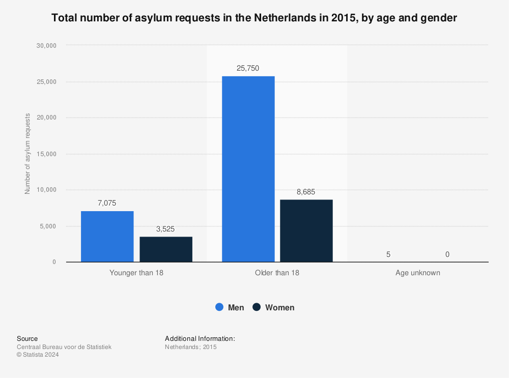 Statistic: Total number of asylum requests in the Netherlands in 2015, by age and gender | Statista