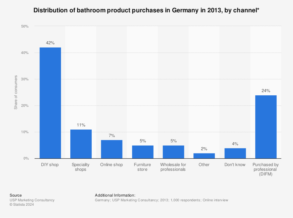 Statistic: Distribution of bathroom product purchases in Germany in 2013, by channel* | Statista