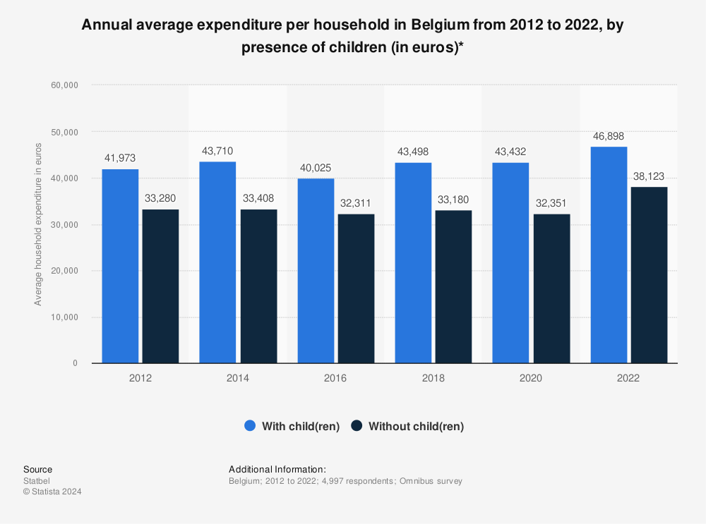 Statistic: Annual average expenditure per household in Belgium from 2012 to 2020, by presence of children (in euros)* | Statista