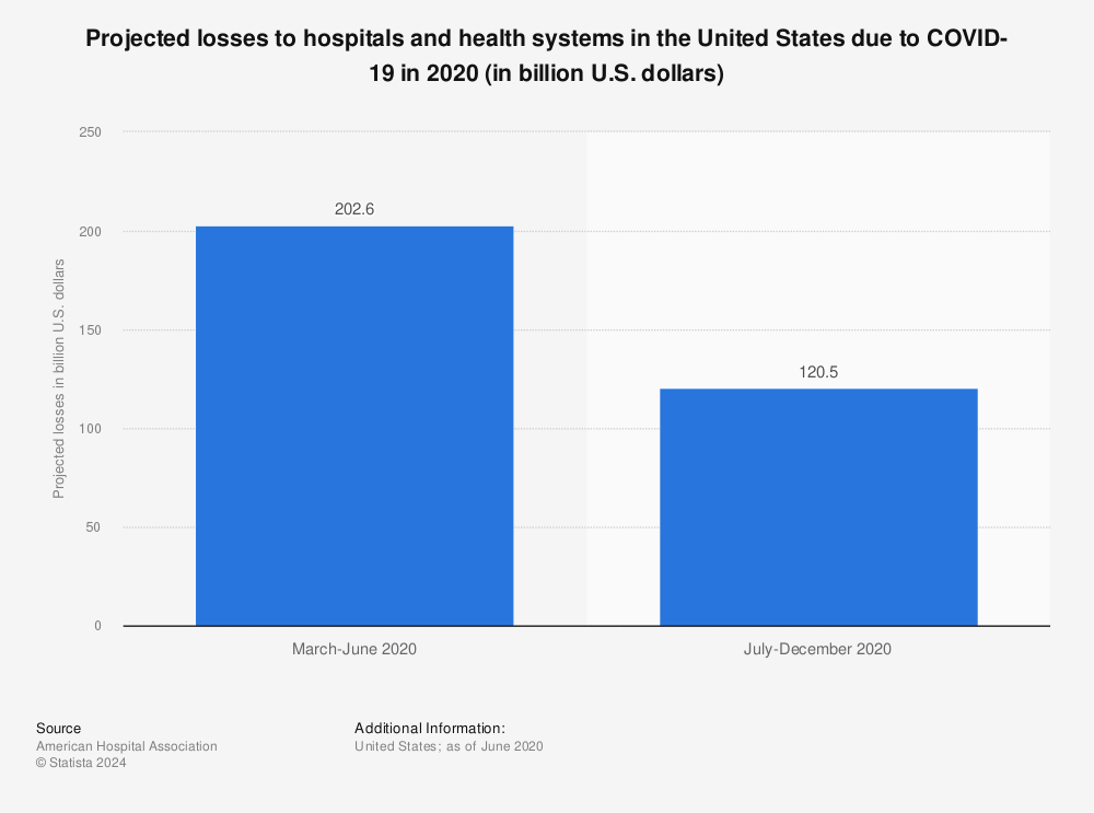 Statistic: Projected losses to hospitals and health systems in the United States due to COVID-19 in 2020 (in billion U.S. dollars) | Statista