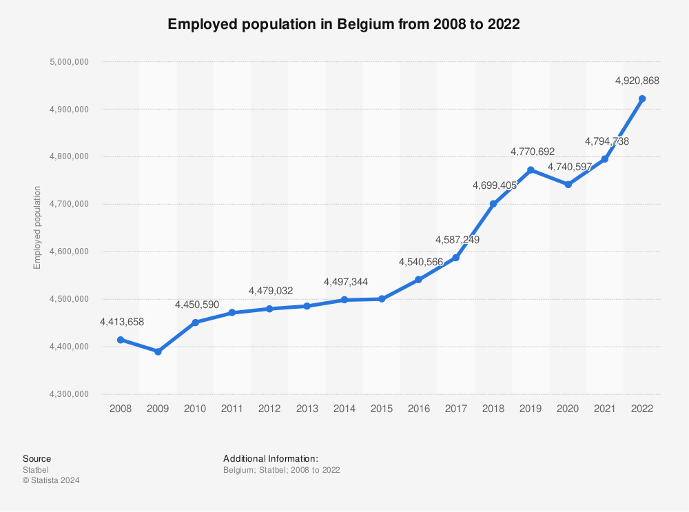 Statistic: Employed population in Belgium from 2008 to 2021 | Statista