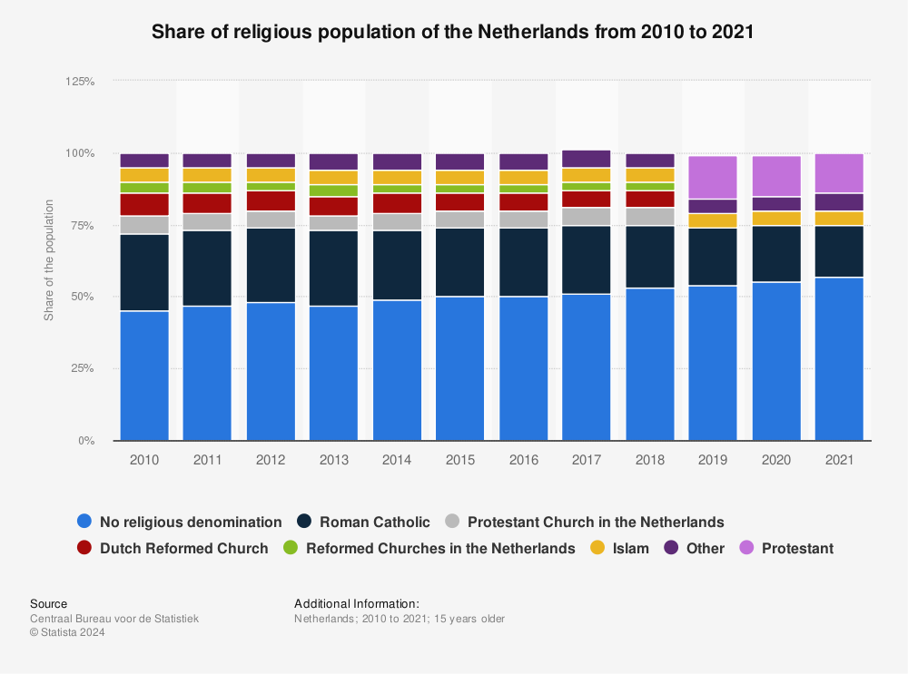Statistic: Share of religious population of the Netherlands from 2010 to 2021 | Statista