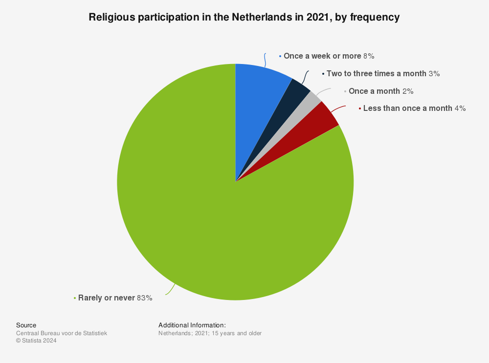 Statistic: Religious participation in the Netherlands in 2018, by frequency | Statista