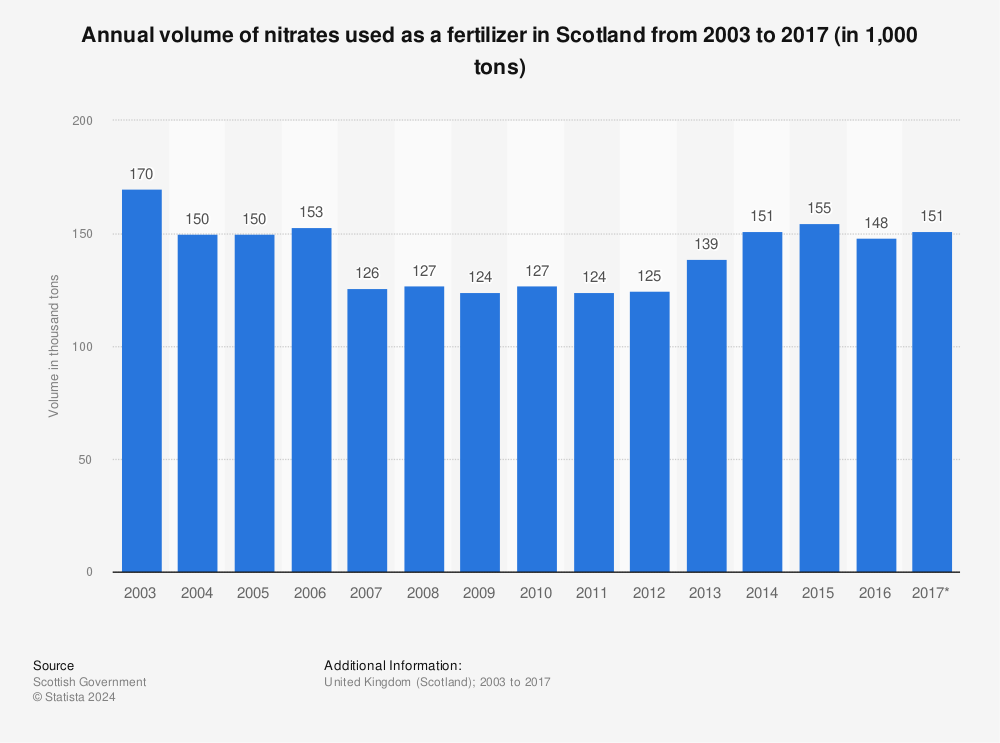 Statistic: Annual volume of nitrates used as a fertilizer in Scotland from 2003 to 2017 (in 1,000 tons) | Statista
