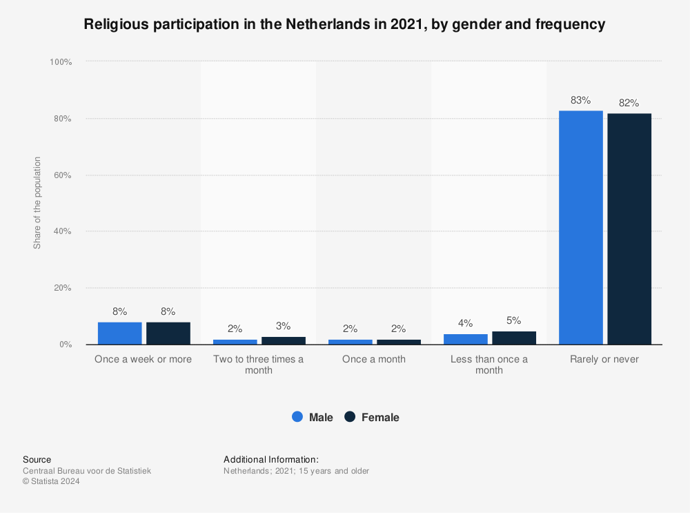 Statistic: Religious participation in the Netherlands in 2021, by gender and frequency | Statista