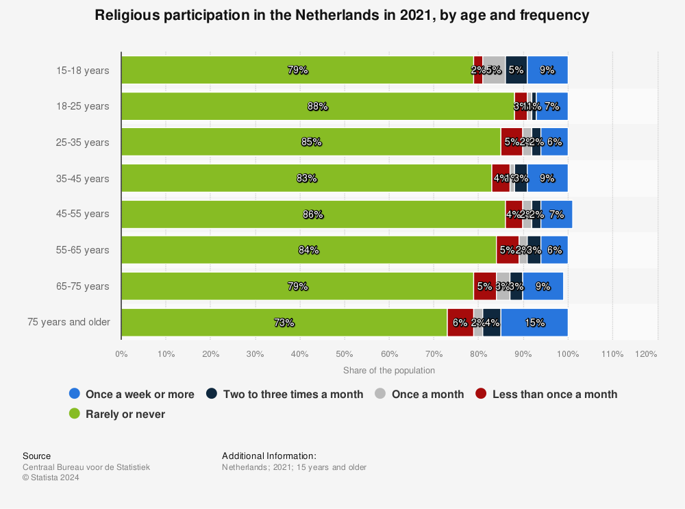 Statistic: Religious participation in the Netherlands in 2018, by age and frequency | Statista