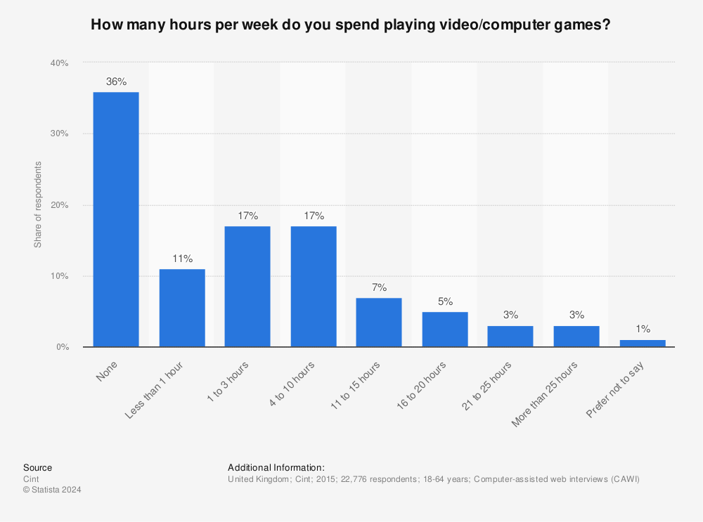 Statistic: How many hours per week do you spend playing video/computer games? | Statista