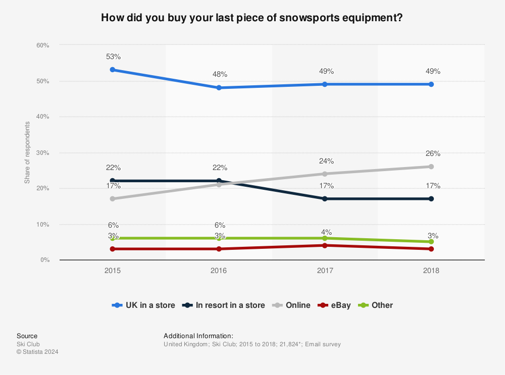 Statistic: How did you buy your last piece of snowsports equipment? | Statista