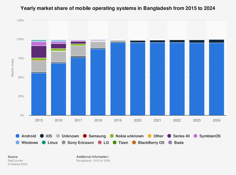 Statistic: Yearly market share of mobile operating systems in Bangladesh from 2013 to 2022 | Statista