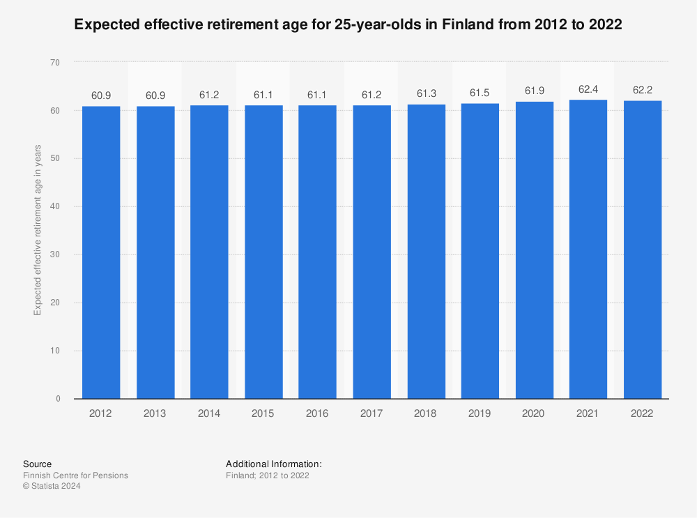 Statistic: Expected effective retirement age for 25-year-olds in Finland from 2011 to 2021 | Statista