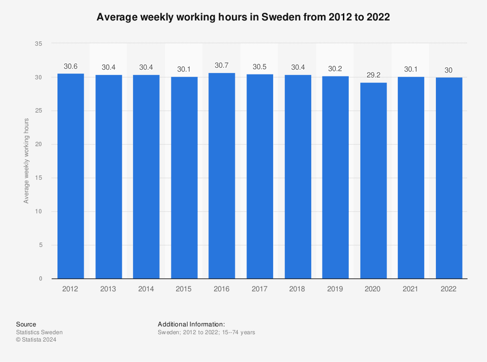 Statistic: Average weekly working hours in Sweden from 2011 to 2021 | Statista