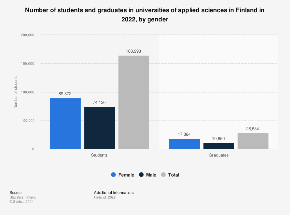 Statistic: Number of students and graduates in universities of applied sciences in Finland in 2021, by gender | Statista