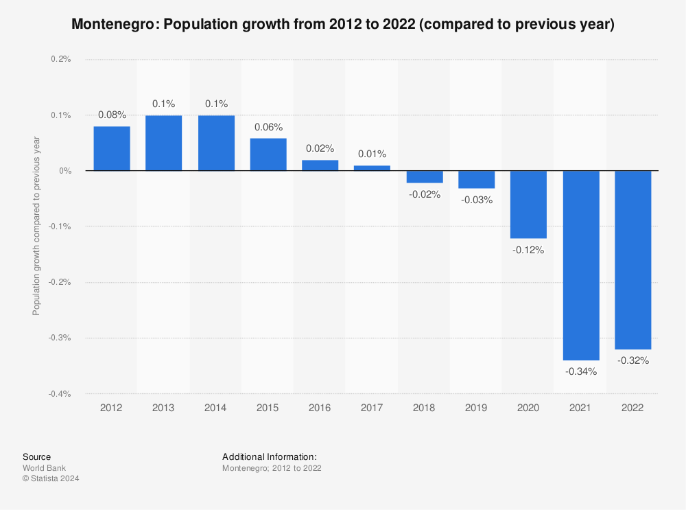 Statistic: Montenegro: Population growth  from 2010 to 2020 (compared to previous year) | Statista