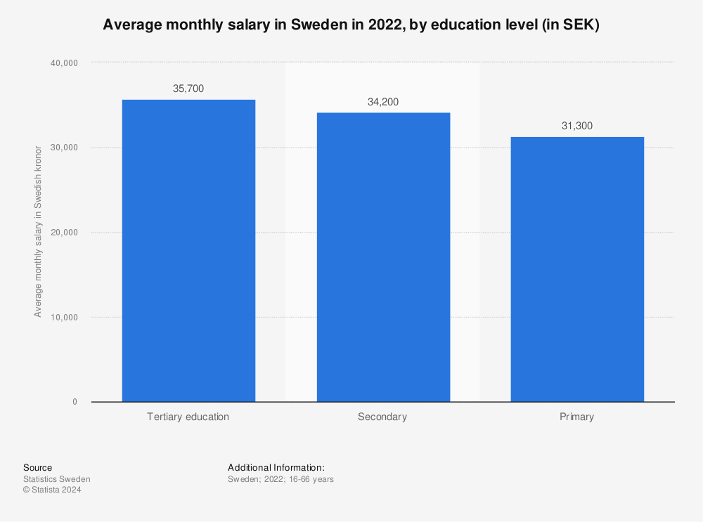 Statistic: Average monthly salary in Sweden in 2021, by education level (in SEK) | Statista
