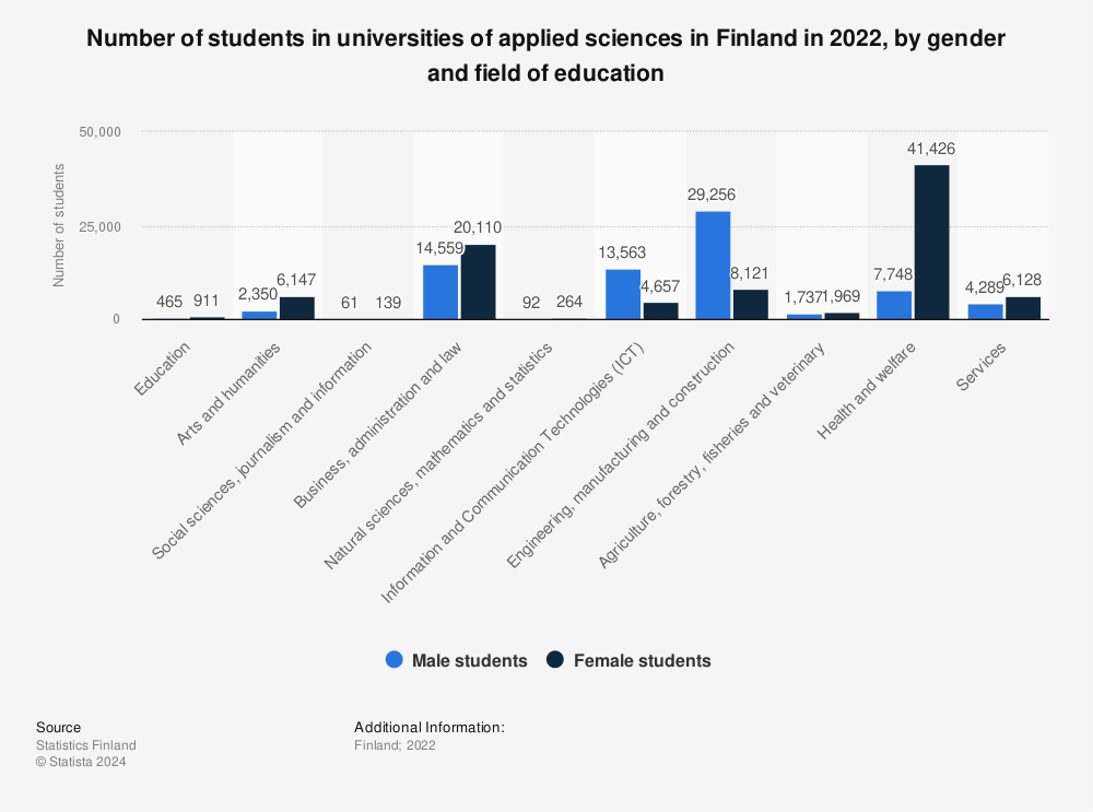 Statistic: Number of students in universities of applied sciences in Finland in 2021, by gender and field of education | Statista