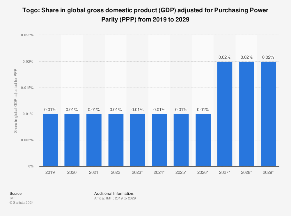 Statistic: Togo: Share in global gross domestic product (GDP) adjusted for Purchasing Power Parity (PPP) from 2017 to 2027 | Statista