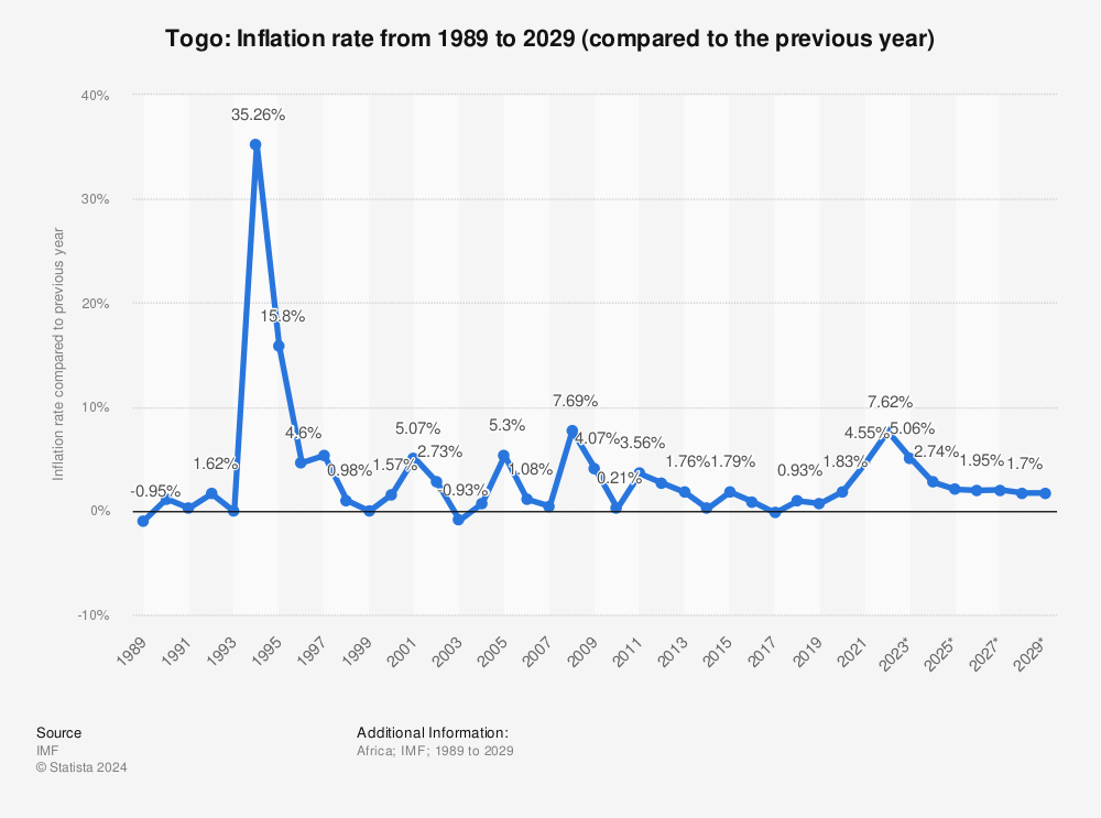 Statistic: Togo: Inflation rate from 1988 to 2028 (compared to the previous year) | Statista