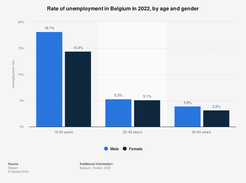 Statistic: Rate of unemployment in Belgium in 2021, by age and gender | Statista