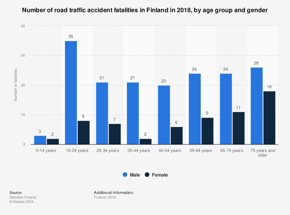 Statistic: Number of road traffic accident fatalities in Finland in 2018, by age group and gender | Statista