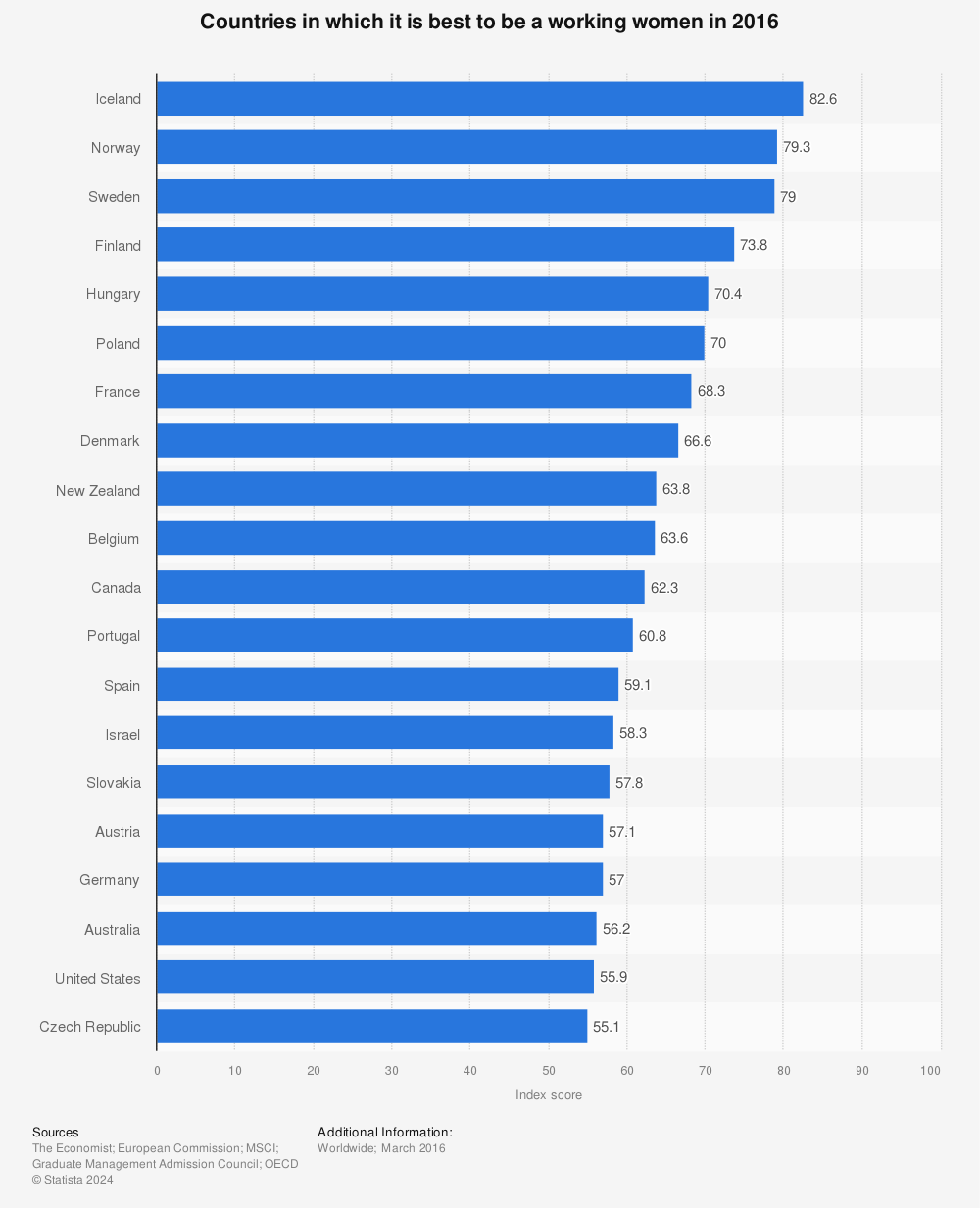 Statistic: Countries in which it is best to be a working women in 2016 | Statista