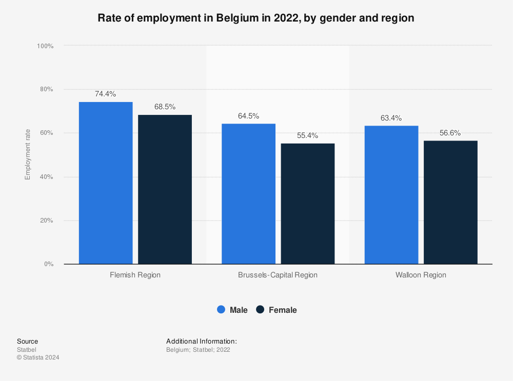 Statistic: Rate of employment in Belgium in 2021, by gender and region | Statista