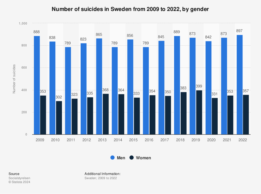 Statistic: Number of suicides in Sweden from 2009 to 2020, by gender | Statista