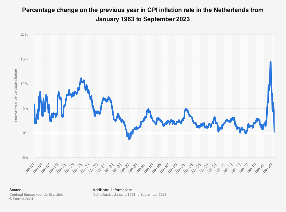 Statistic: Percentage change on the previous year in CPI inflation rate in the Netherlands from January 1963 to May 2023 | Statista