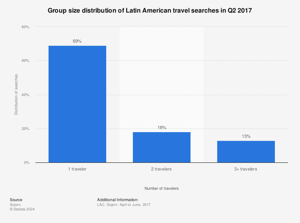 Statistic: Group size distribution of Latin American travel searches in Q2 2017 | Statista