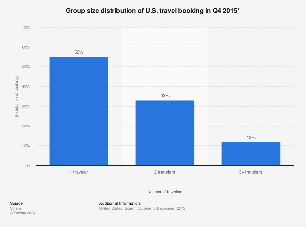 Statistic: Group size distribution of U.S. travel booking in Q4 2015* | Statista