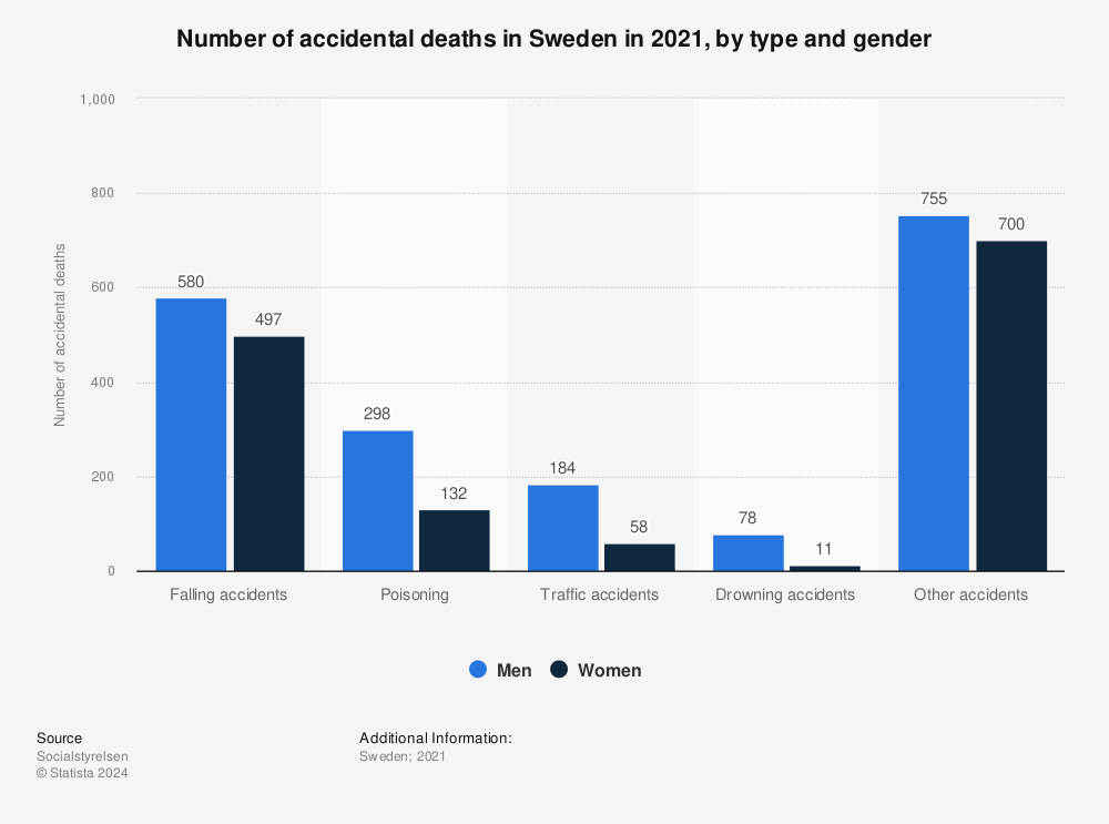 Statistic: Number of accidental deaths in Sweden in 2021, by type and gender | Statista