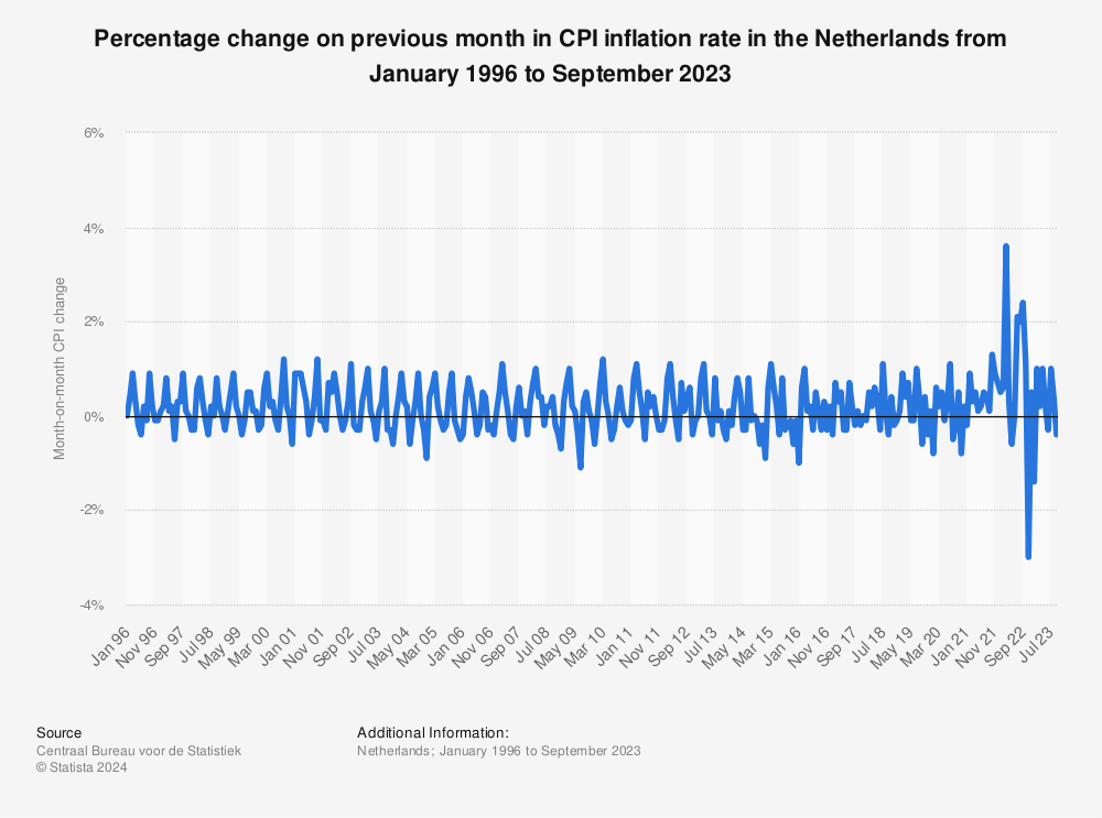 Statistic: Percentage change on previous month in CPI inflation rate in the Netherlands from January 1996 to April 2023 | Statista