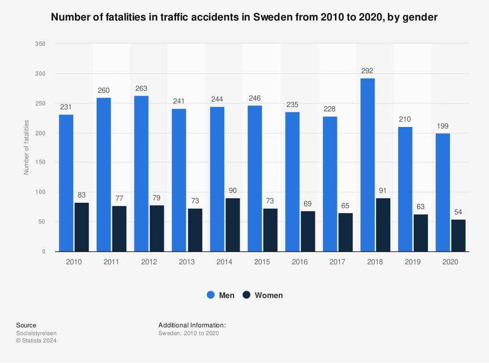 Statistic: Number of fatalities in traffic accidents in Sweden from 2010 to 2020, by gender | Statista