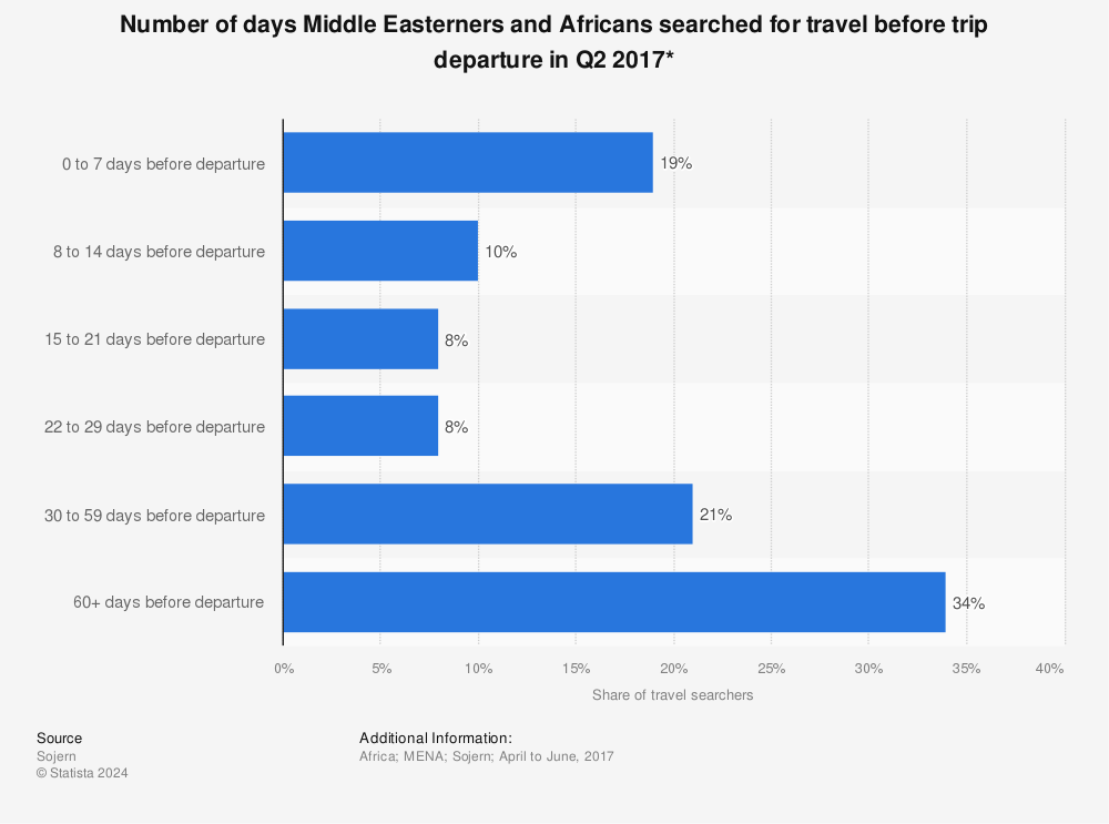 Statistic: Number of days Middle Easterners and Africans searched for travel before trip departure in Q2 2017* | Statista