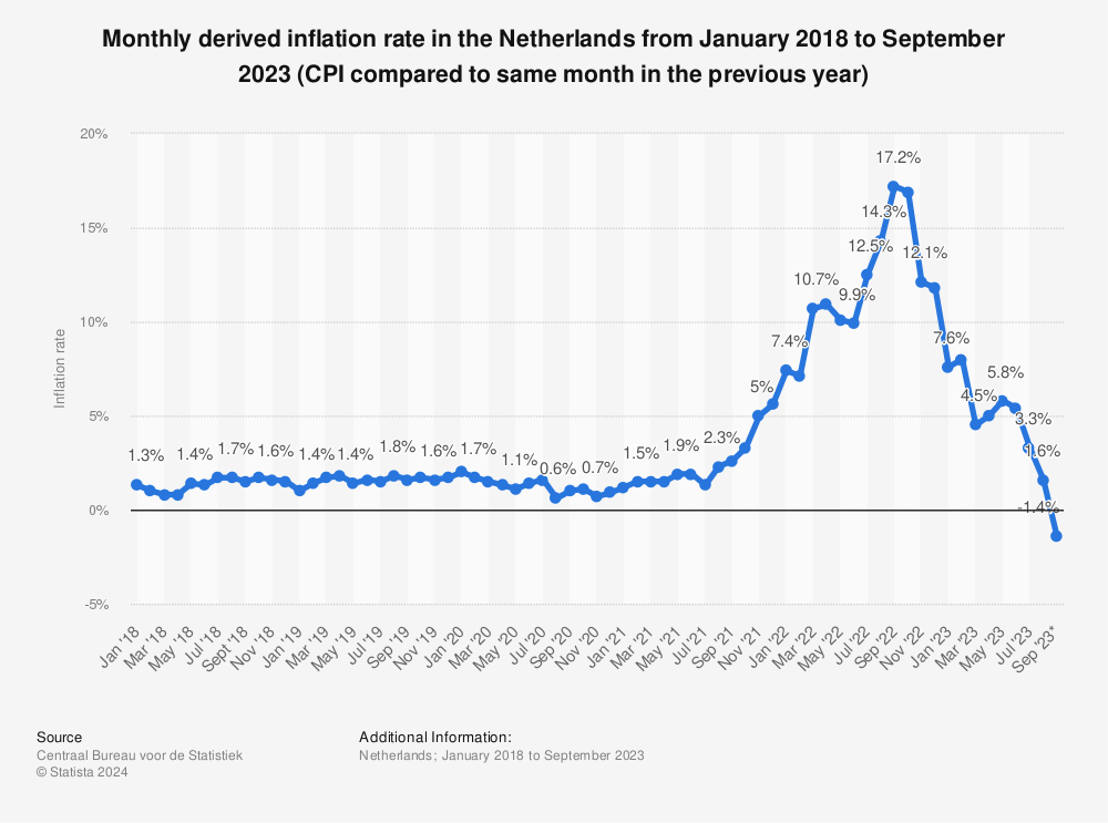 Statistic: Monthly derived inflation rate in the Netherlands from January 2018 to May 2022 (CPI compared to same month in the previous year) | Statista