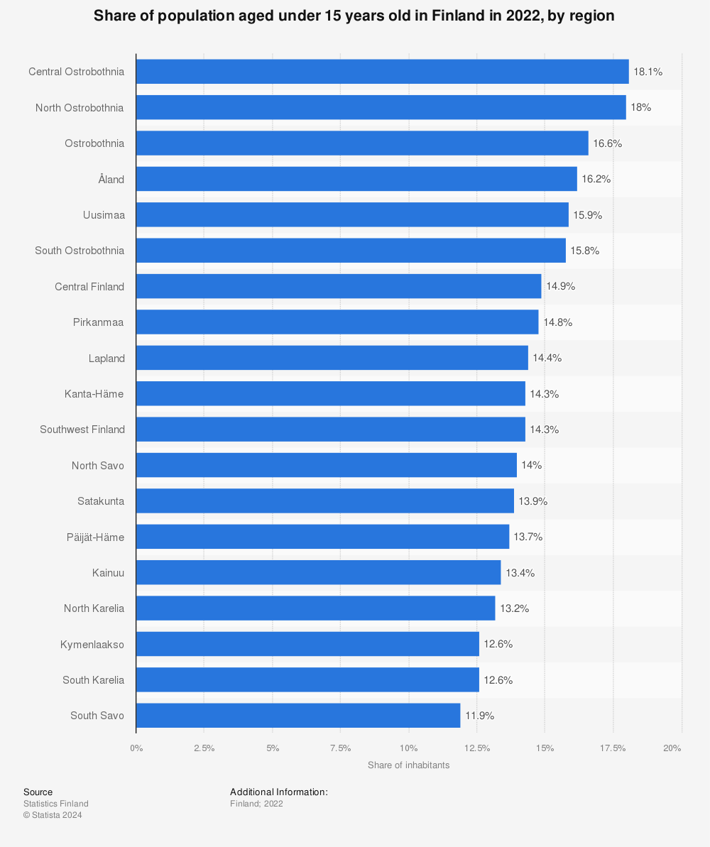 Statistic: Share of population aged under 15 years old in Finland in 2020, by region | Statista