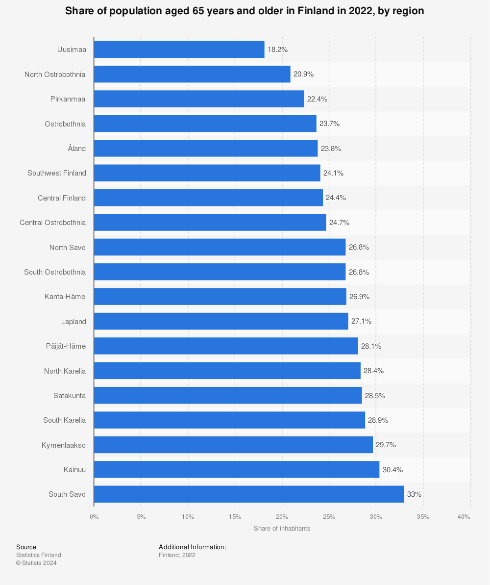 Statistic: Share of population aged 65 years and older in Finland in 2020, by region | Statista