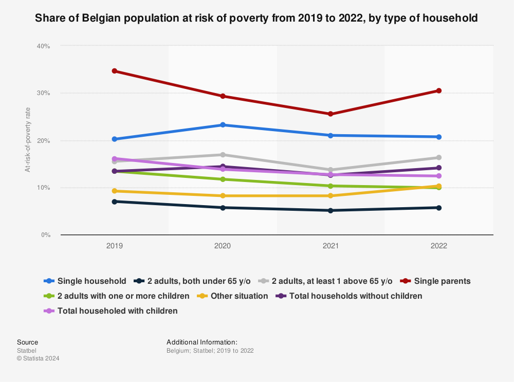 Statistic: Share of Belgian population at risk of poverty from 2008 to 2018, by type of household* | Statista