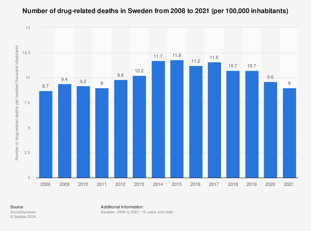 Statistic: Number of drug-related deaths in Sweden from 2008 to 2021 (per 100,000 inhabitants) | Statista
